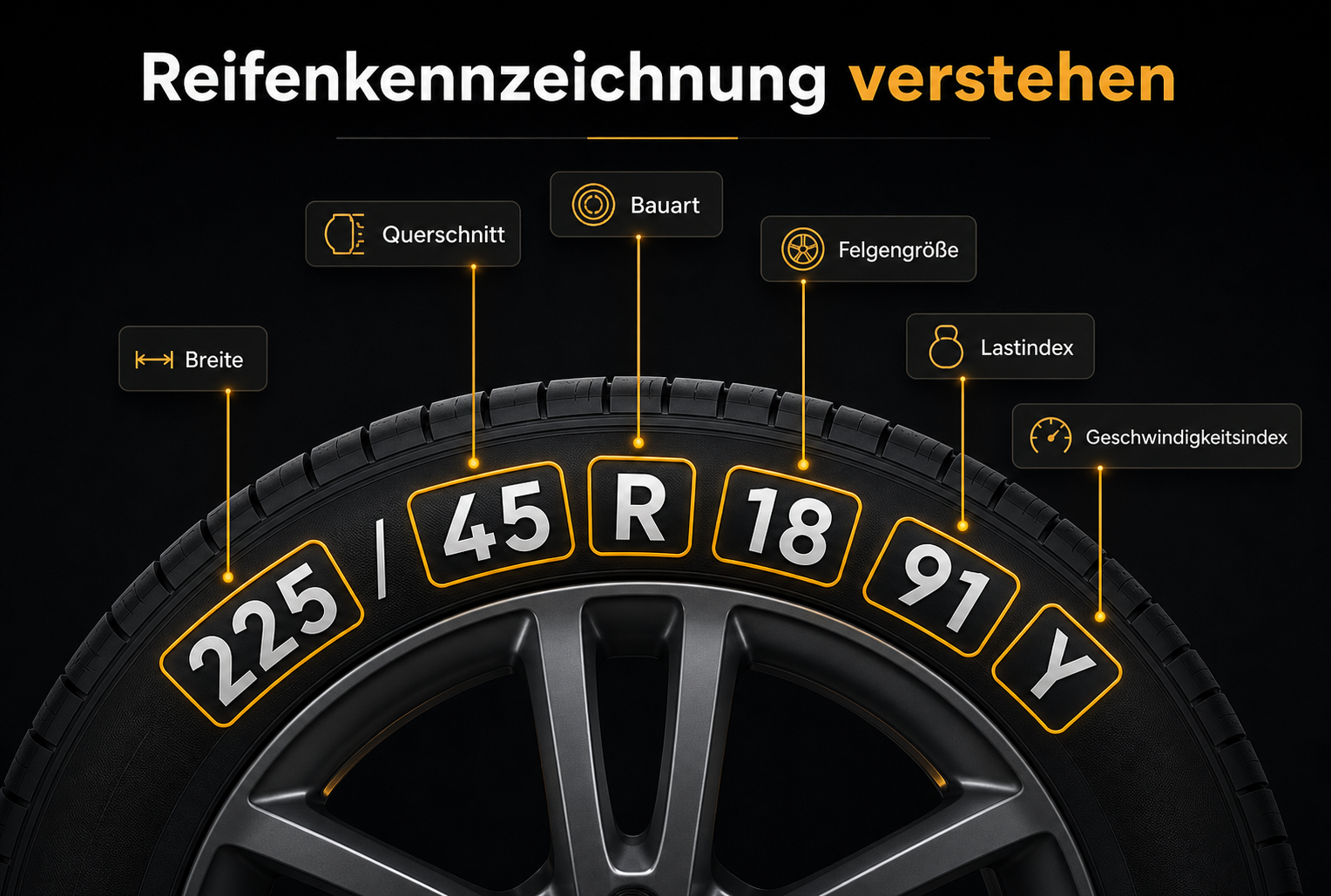 Infografik zur Reifenkennzeichnung 225/45 R18 91Y mit Breite, Querschnitt, Bauart, Felgengröße, Lastindex und Geschwindigkeitsindex